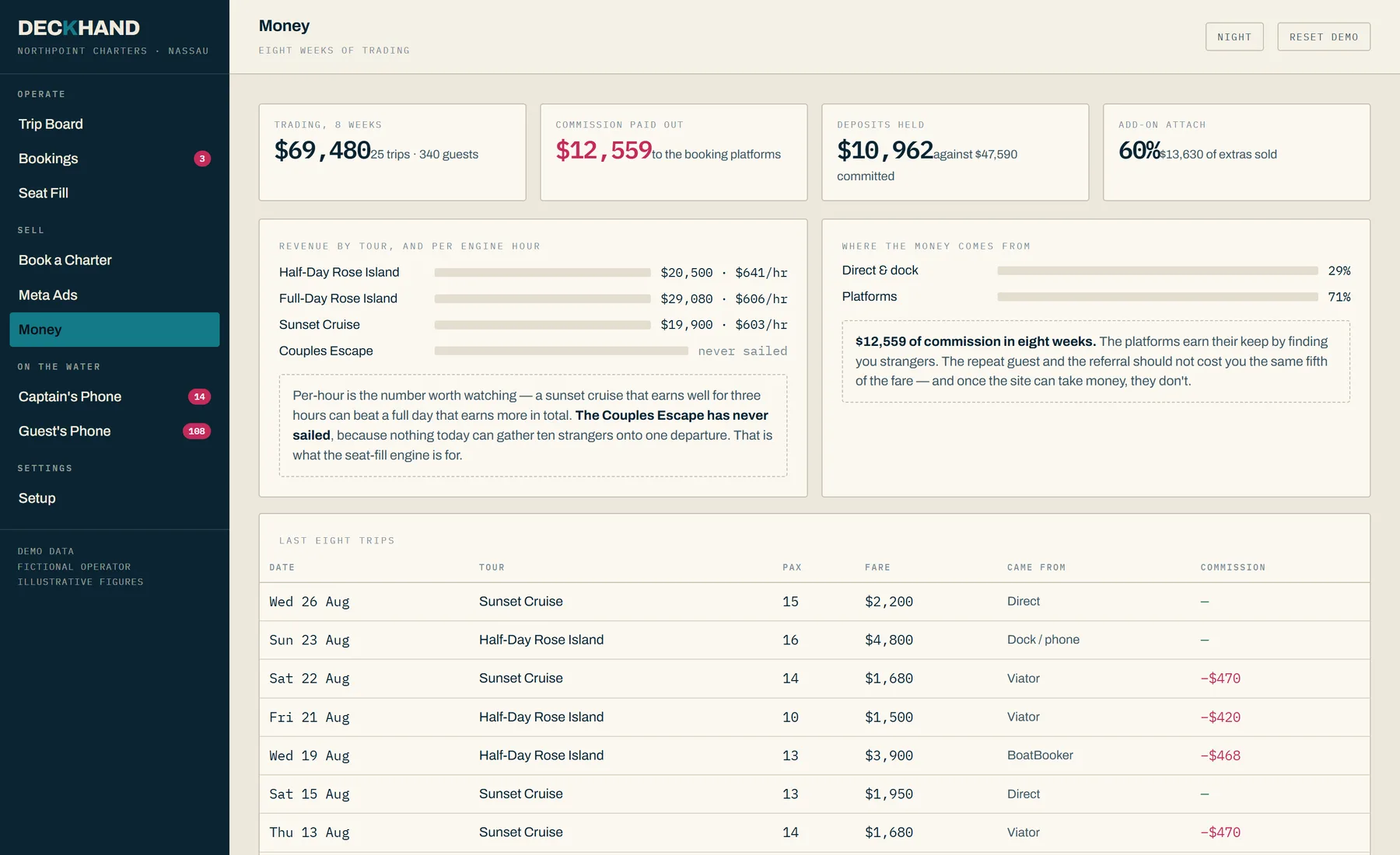 The Deckhand money view: revenue committed, collected and outstanding, broken down by tour and channel.